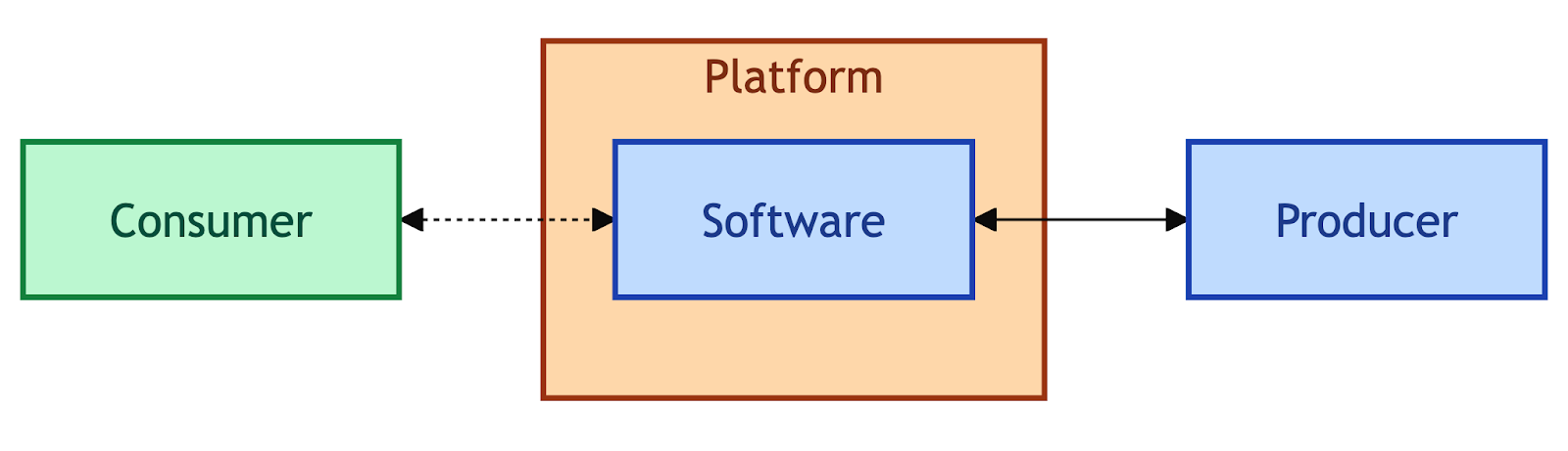 A flow diagram with four labeled elements. On the left, a green box labeled “Consumer” connects with a dotted two-way arrow to a blue box labeled “Software.” The software box sits inside a larger orange box labeled “Platform.” To the right, the software connects with a solid two-way arrow to another blue box labeled “Producer.