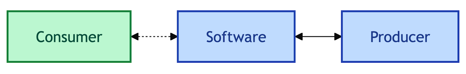 A flow diagram showing three rectangular boxes connected in sequence. On the left is a green box labeled “Consumer,” in the middle a blue box labeled “Software,” and on the right a blue box labeled “Producer.” The Consumer connects to the Software with a dotted arrow pointing both ways, while the Software and Producer are connected with a solid two-way arrow.