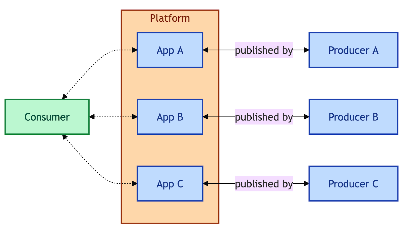 A flow diagram showing a green box labeled “Consumer” on the left, connected with dotted arrows to three blue boxes labeled “App A,” “App B,” and “App C,” which are all inside a larger orange box labeled “Platform.” Each app has a label “published by” pointing to a corresponding blue box on the right: “Producer A,” “Producer B,” and “Producer C.” The structure shows consumers accessing apps through a platform, with each app linked to a different producer.